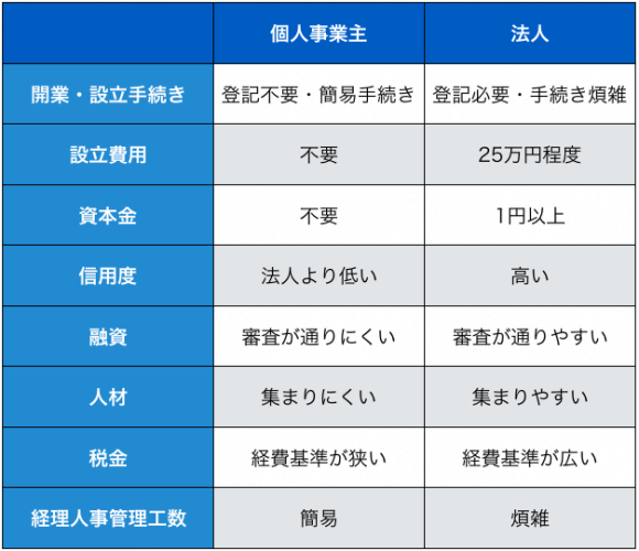 個人事業主と法人の比較表