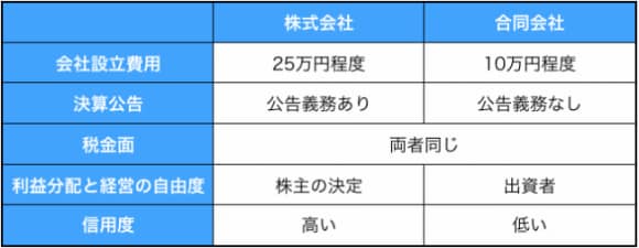 株式会社と合同会社の比較表