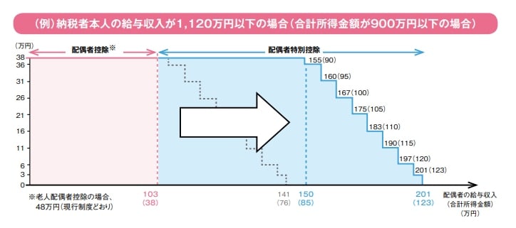 150万円の壁