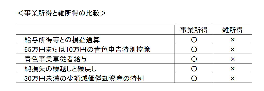 「事業所得」と「雑所得」の制度比較