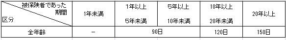 離職者の所定給付日数
