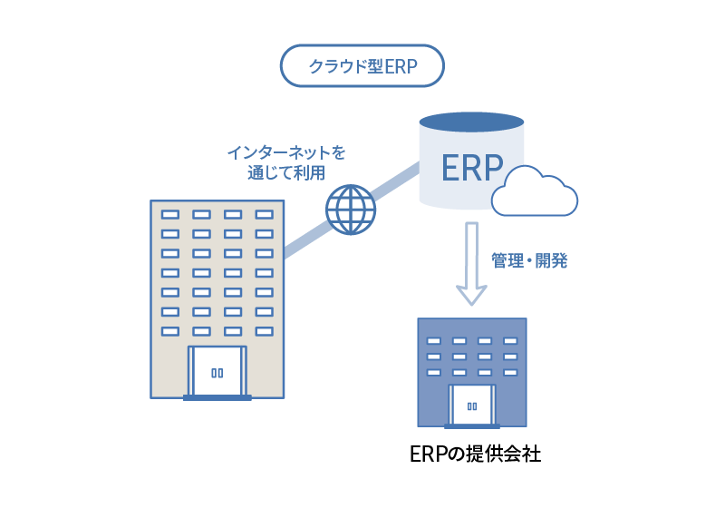 クラウド型ERP