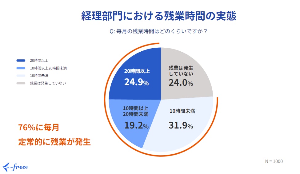 経理の残業理由
