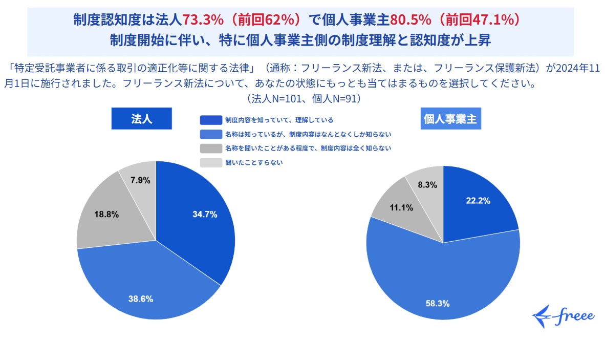 フリーランス新法の認知度は施行後に上昇