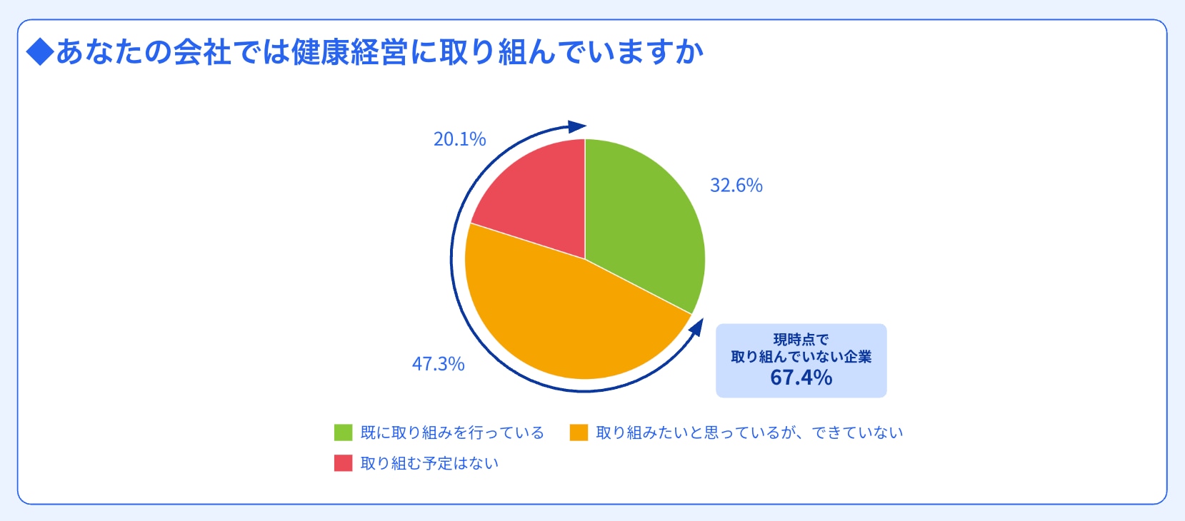 経営者・人事責任者を対象に実施した健康経営に関する実態調査