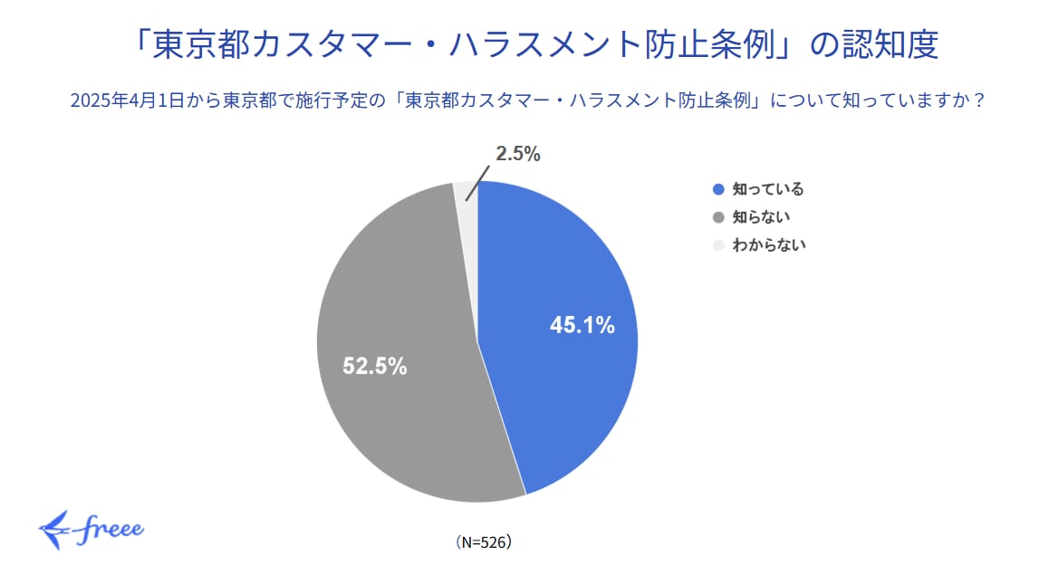 東京都カスタマー・ハラスメント防止条例の認知度
