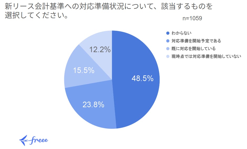 新リース会計基準の対応に動き出している企業