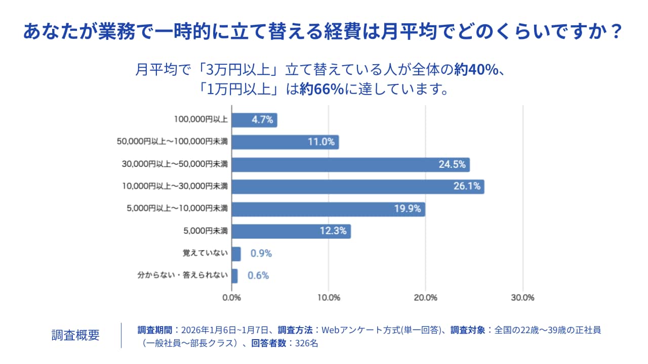 立替経費の月平均額