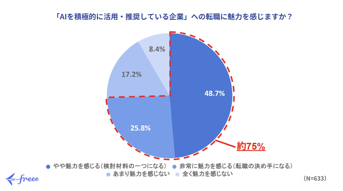 AI活用とキャリア観に関する調査