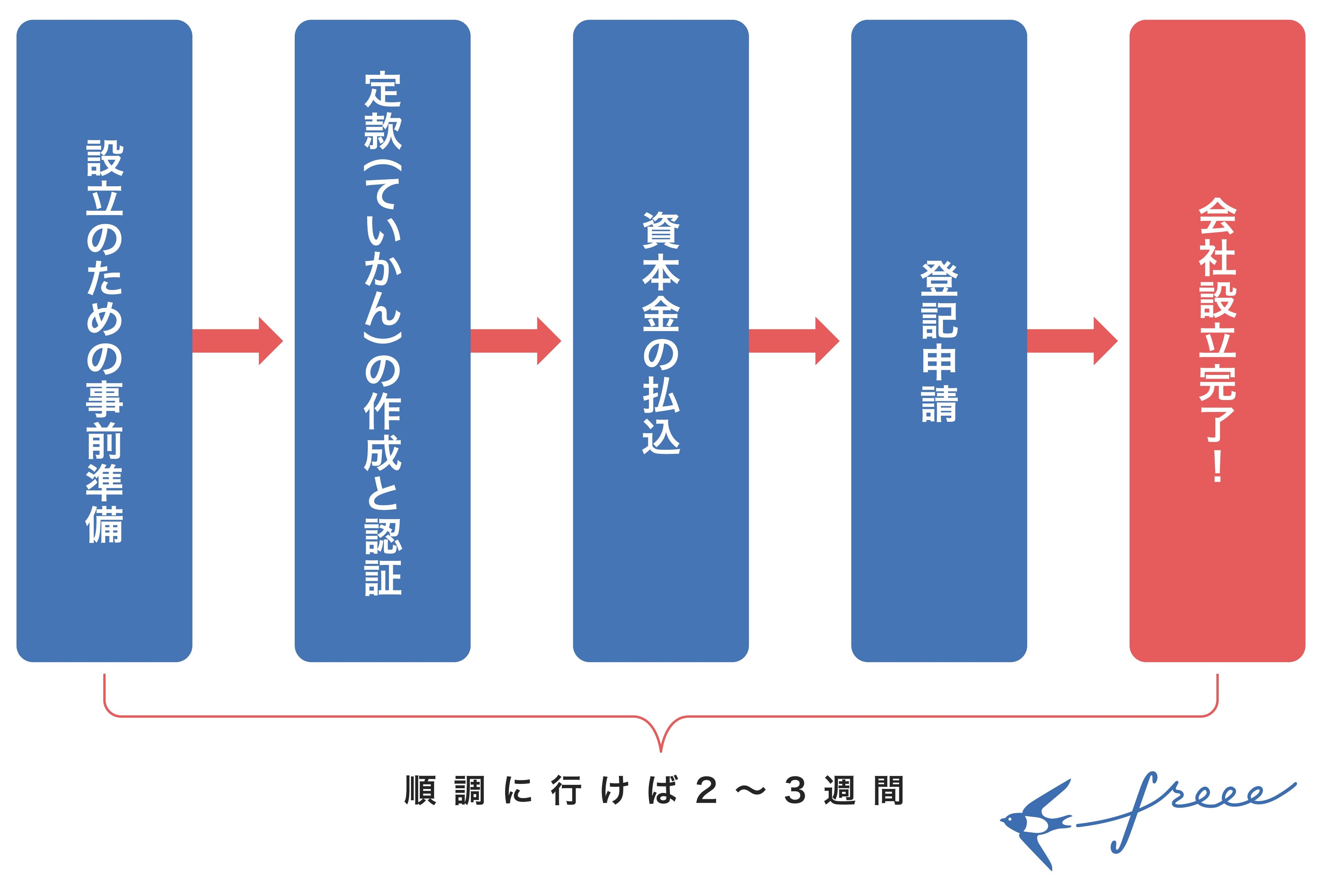 会社設立の流れ