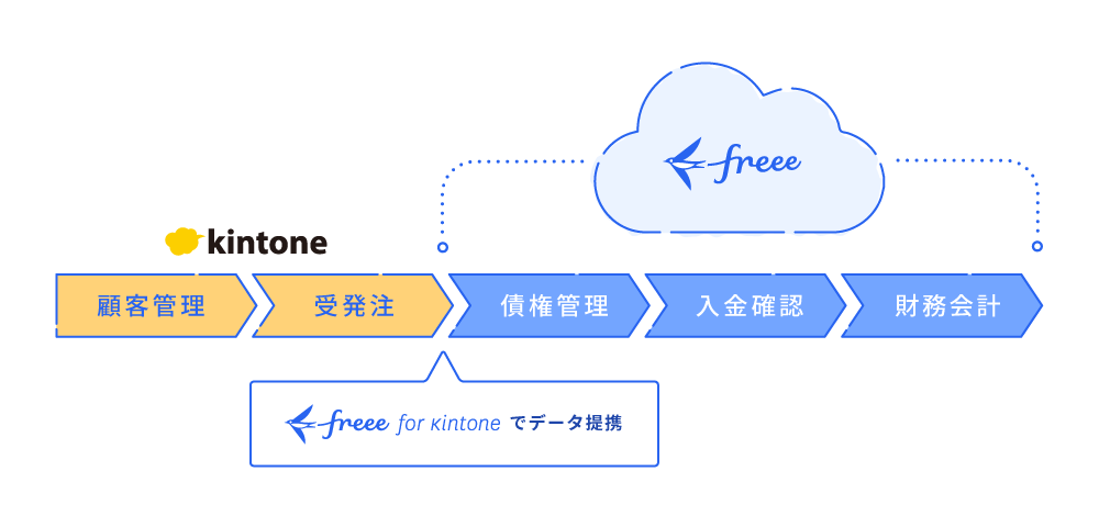 freee会計 for kintone