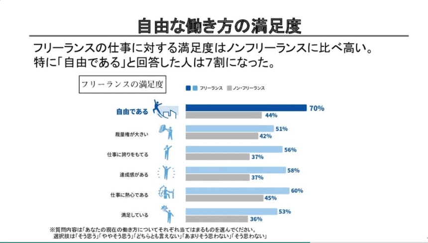 フリーランスの満足度調査