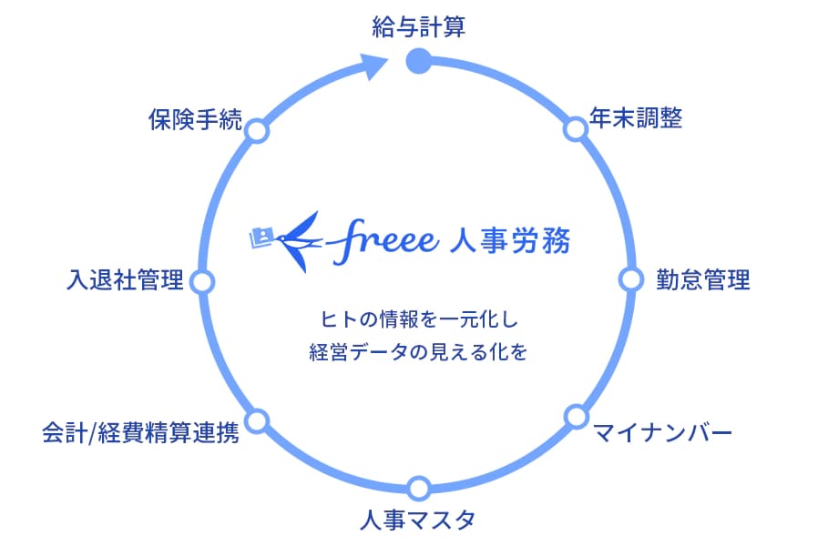 freee人事労務 イメージ図