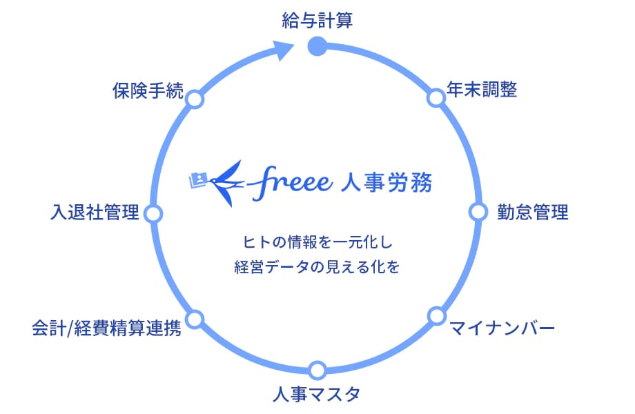 freee人事労務