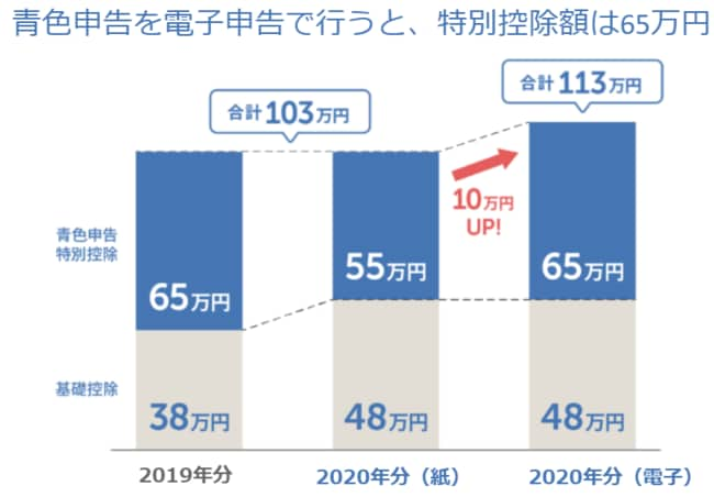 青色申告を電子申告で行うと、特別控除額は65万円