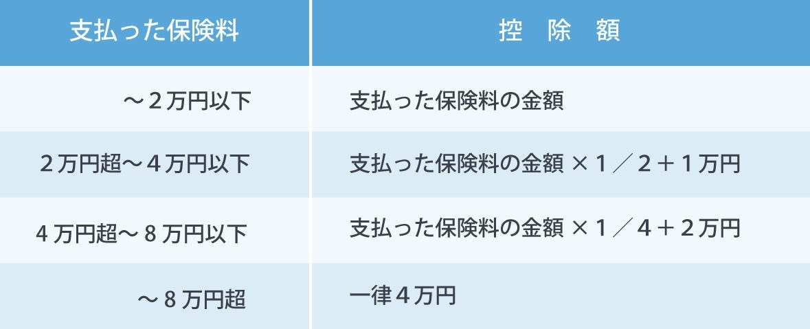 支払った保険料が2万円以下のとき、控除額は支払った保険料の全額。
支払った保険料が2万円超かつ4万円以下のとき、控除額は支払った保険料の金額×1／2＋1万円。支払った保険料が4万円超かつ8万円以下のとき、控除額は支払った保険料の金額×1／4＋2万円。支払った保険料が8万円超のとき、控除額は一律4万円。