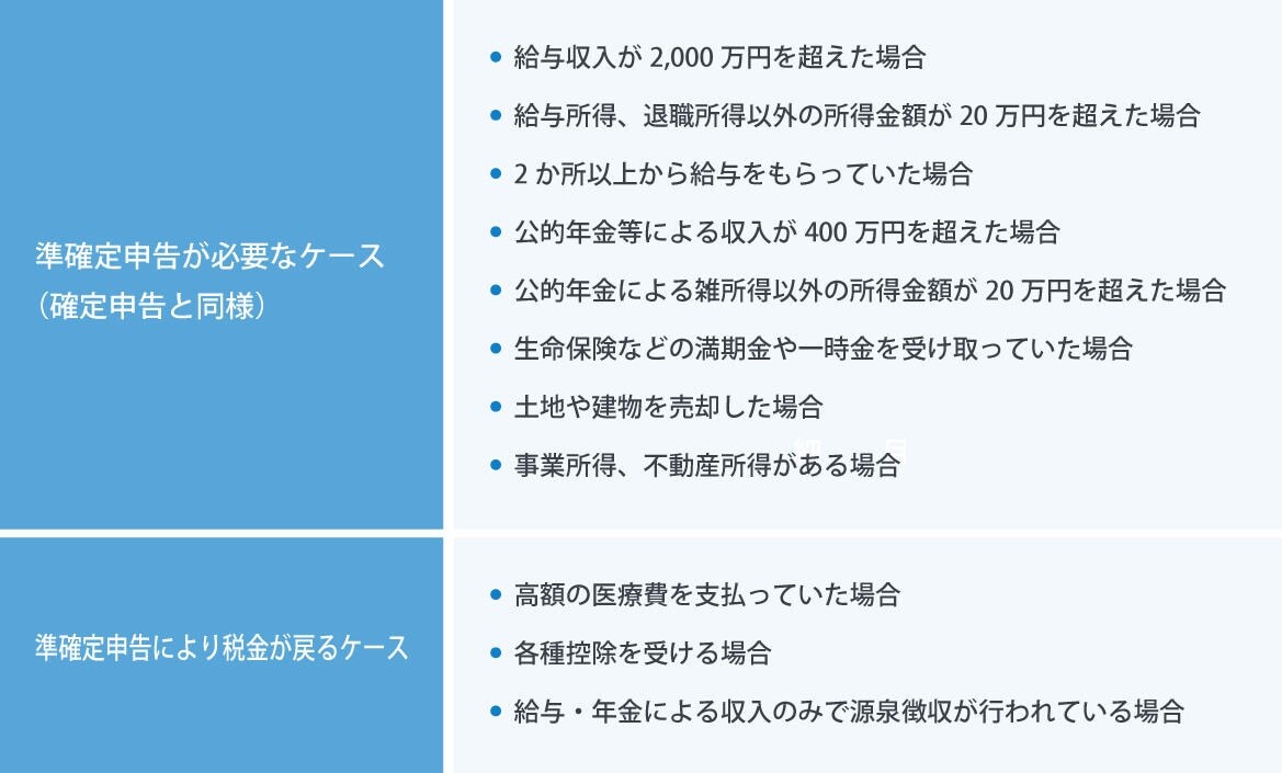 亡くなった人に確定申告の必要があった場合に準確定申告が必要なケースと税金が戻る（還付）ケース