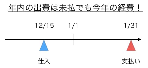 年内経費