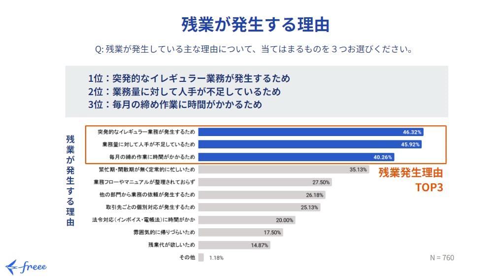 経理の残業理由