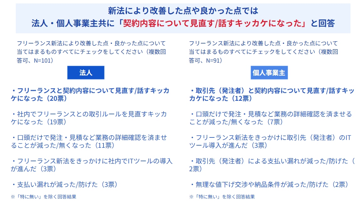 フリーランス新法開始により改善した点や良かった点