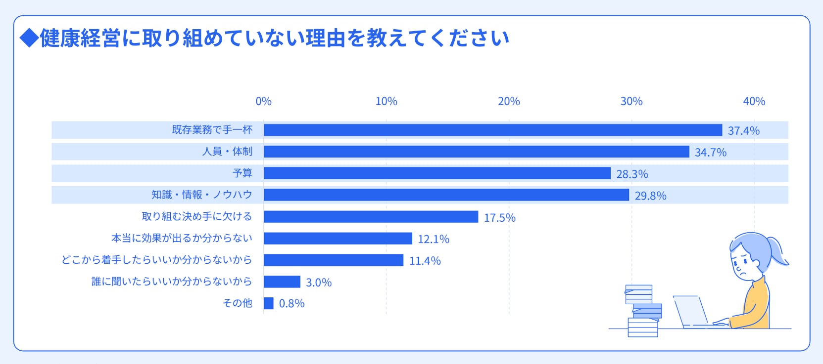 健康経営に取り組めていない理由