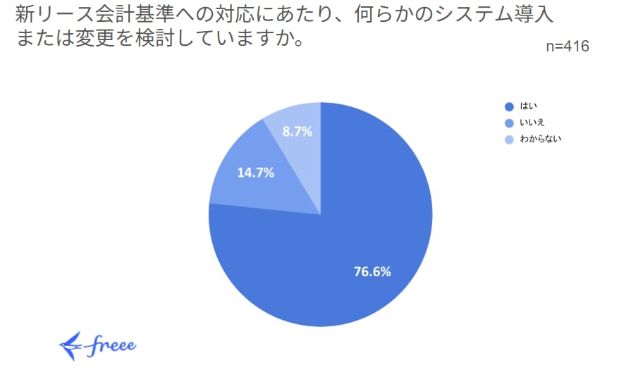 システム導入や変更を検討している企業