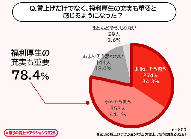 賃上げだけでなく福利厚生も重要と答えた人