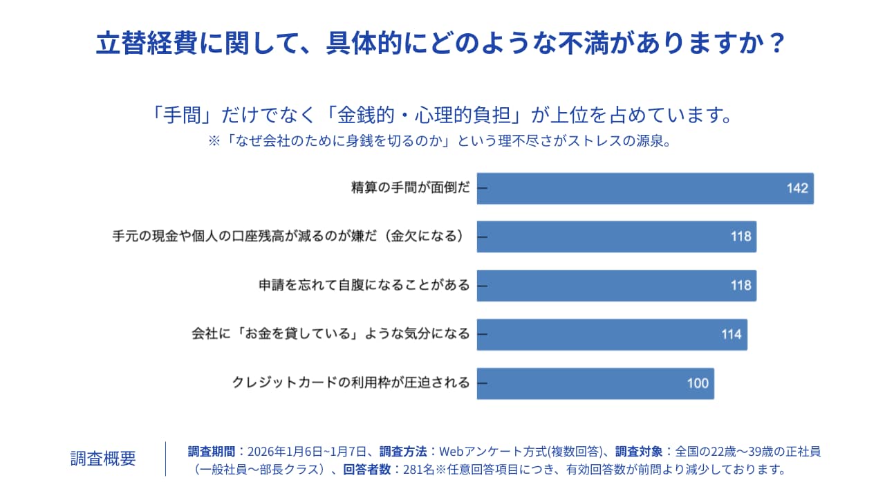 立替経費に関する不満