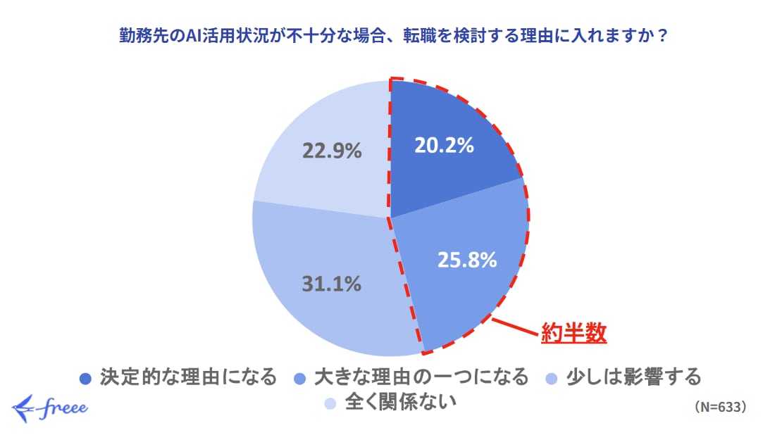 勤務先のAI活用状況