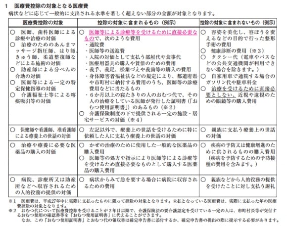 医療費控除の対象になる医療費