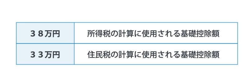 基礎控除38万円と33万円の役割