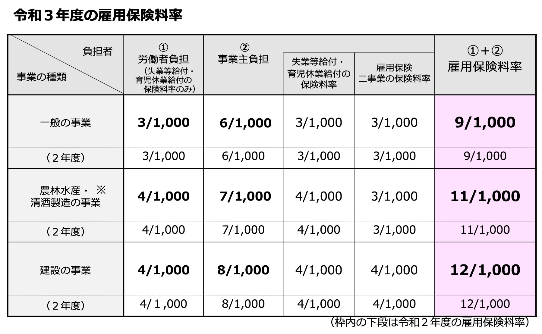 保険 料 雇用 労働保険とは？ 労災保険と雇用保険の加入方法や計算方法、年度更新の手続き、記入の具体例など