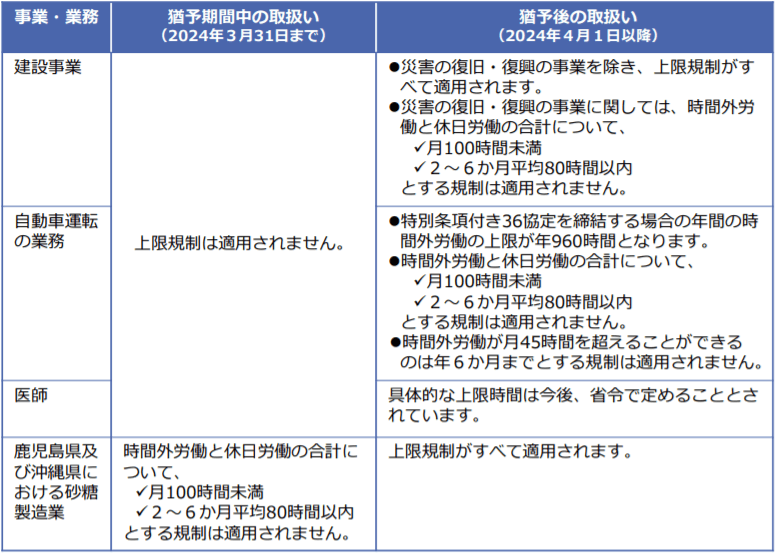 36協定による時間外労働上限が適用されない事業