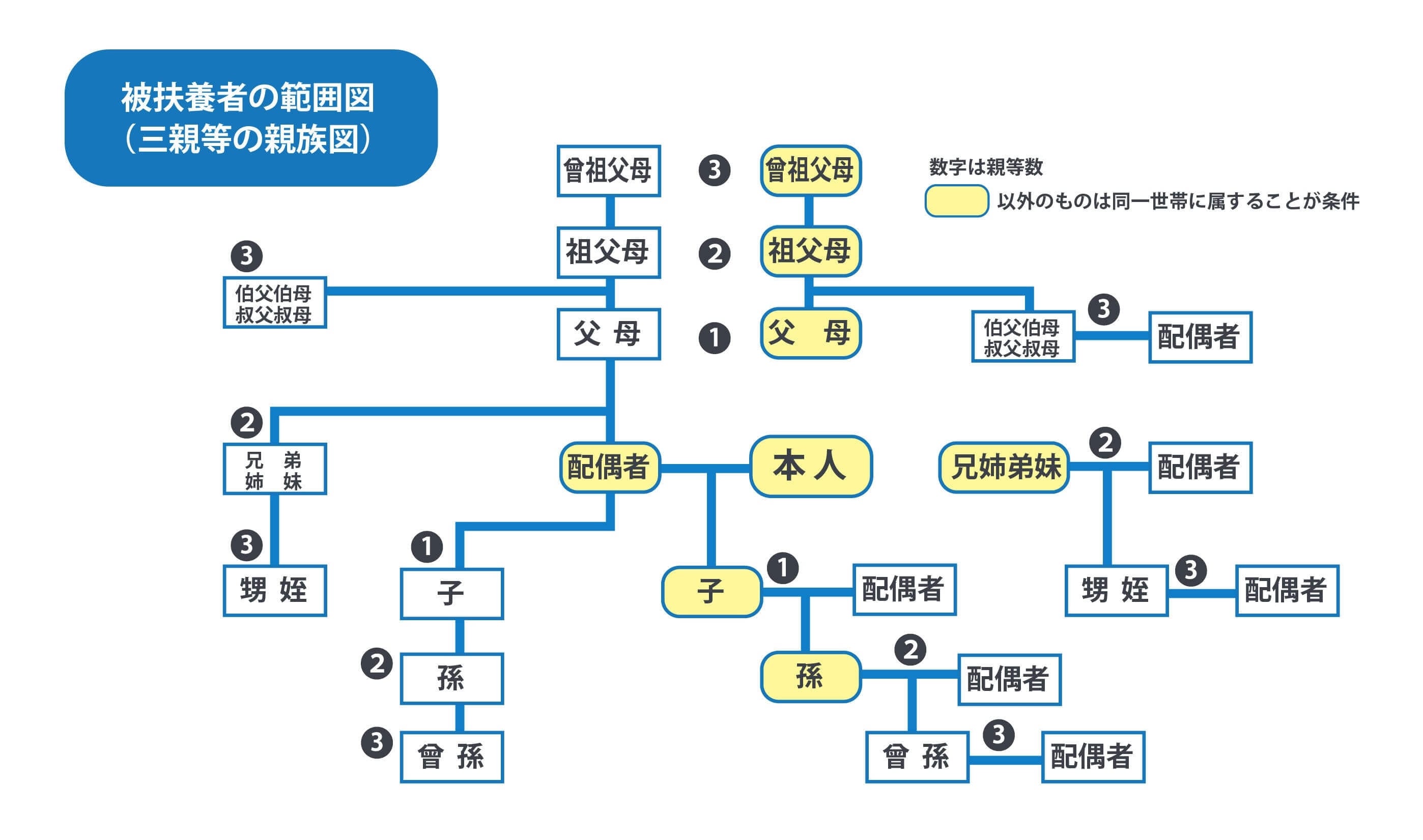 社会保険の扶養とは 被扶養者にするときの手続き方法から被扶養者 異動 届の提出まで 経営者から担当者にまで役立つバックオフィス基礎知識 クラウド会計ソフト Freee