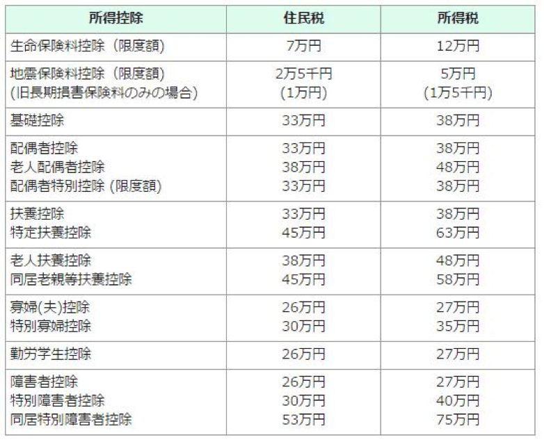 住民税と所得税で所得控除額が違うもの