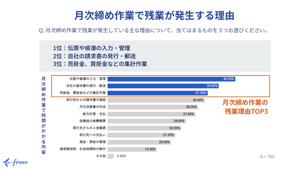 月締め作業で残業が発生する理由