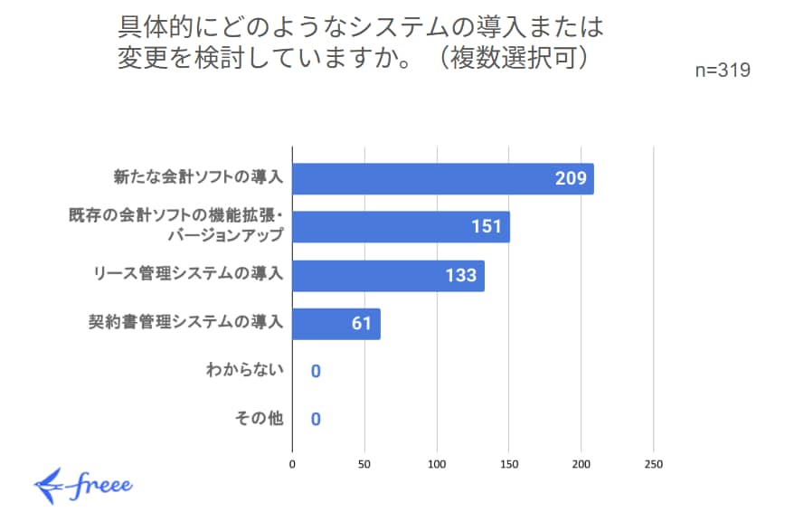 検討されているのは会計ソフトの新規導入が最も多い