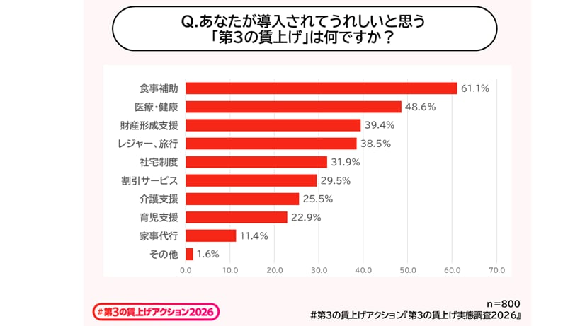 導入されてうれしい福利厚生