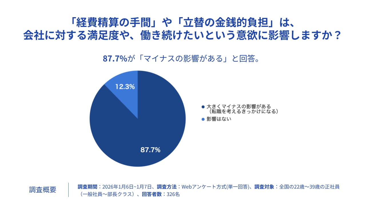 経費精算の手間や立替の金銭的負担は会社に対する満足度