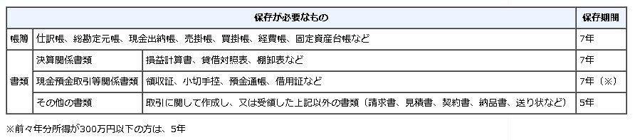 青色申告者の帳簿書類の保存期間