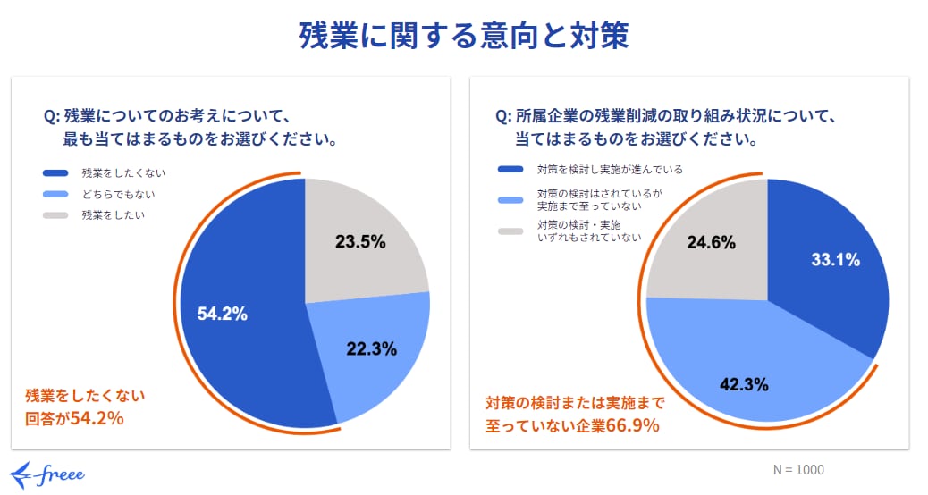 残業に関する意向と対策