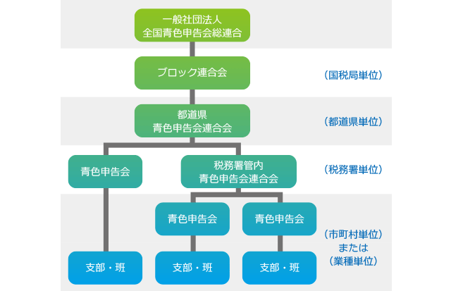 青色申告会とは