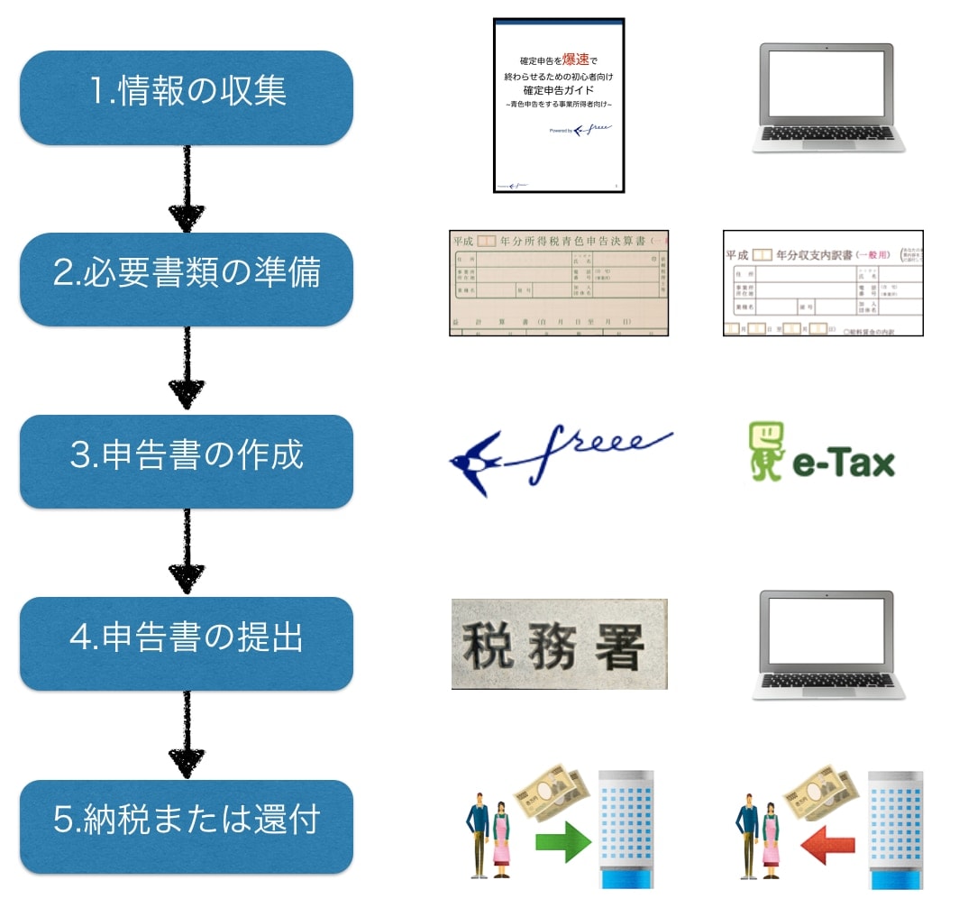 確定申告の5つのステップ