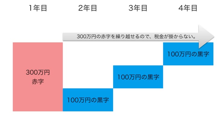 赤字繰越