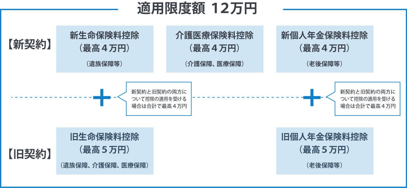 各種保険料が対象の生命保険料控除、適用限度額について