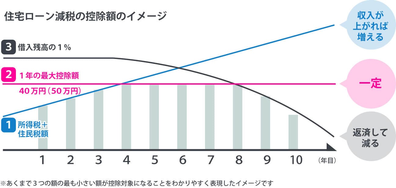 住宅借入金等特別控除（住宅ローン減税）の控除額