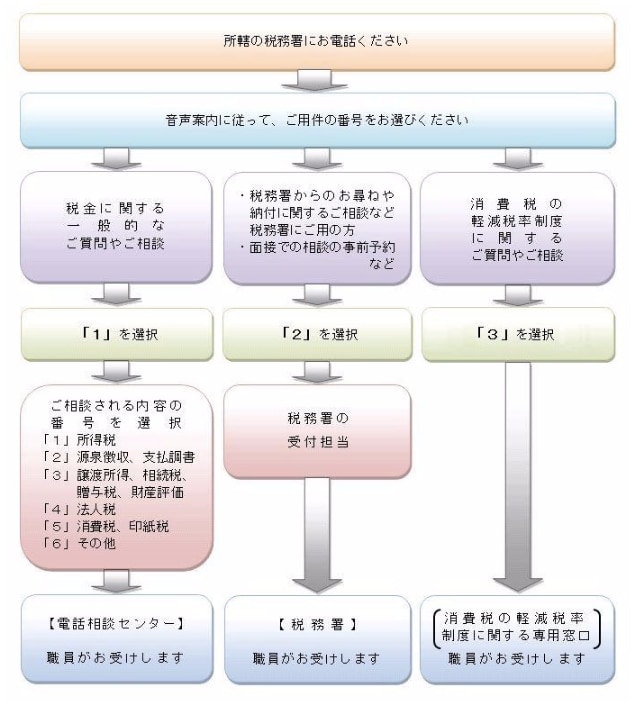 自動音声