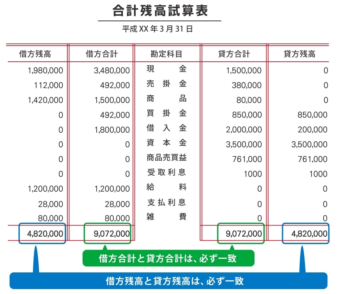 試算表についてわかりやすく解説 試算表の種類や内容 作成方法は 経営者から担当者にまで役立つバックオフィス基礎知識 クラウド会計ソフト Freee
