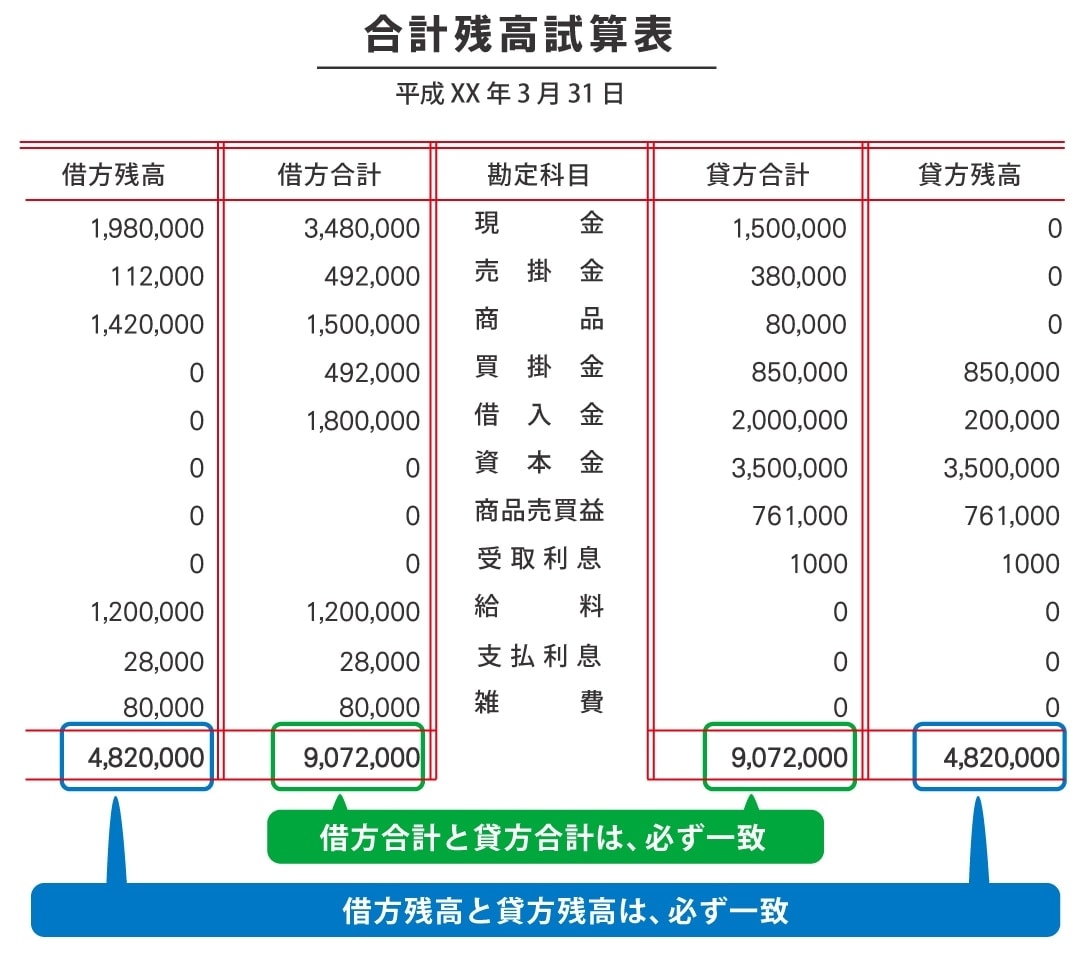 試算表の作り方とは 試算表の種類と見るべきポイント 経営者から担当者にまで役立つバックオフィス基礎知識 クラウド会計ソフト Freee