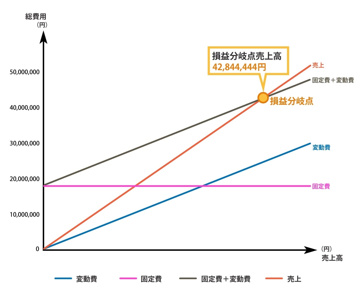 損益分岐点とは エクセルで損益分岐点を計算する方法 経営者から担当者にまで役立つバックオフィス基礎知識 クラウド会計ソフト Freee